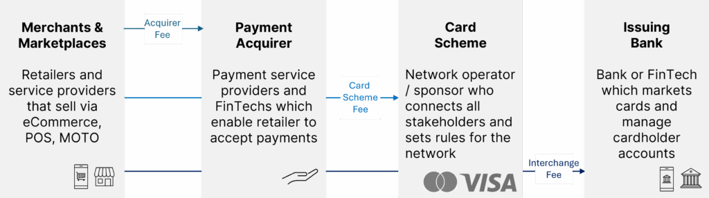 Parties in a card payment when calculating interchange fees