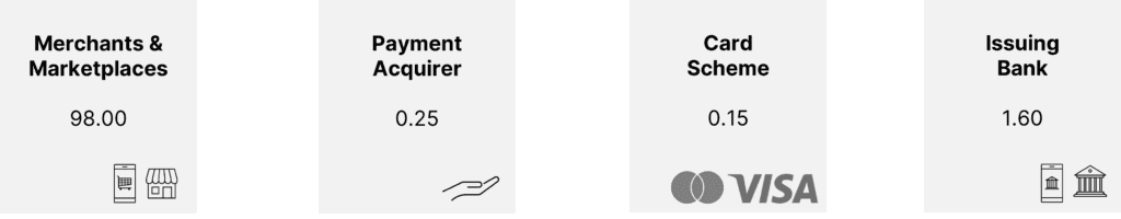 Economics of a card payment including interchange fees