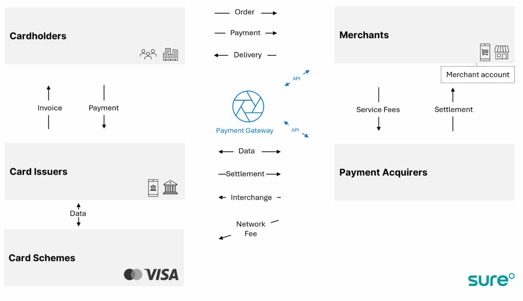The parties in a credit card payment journey