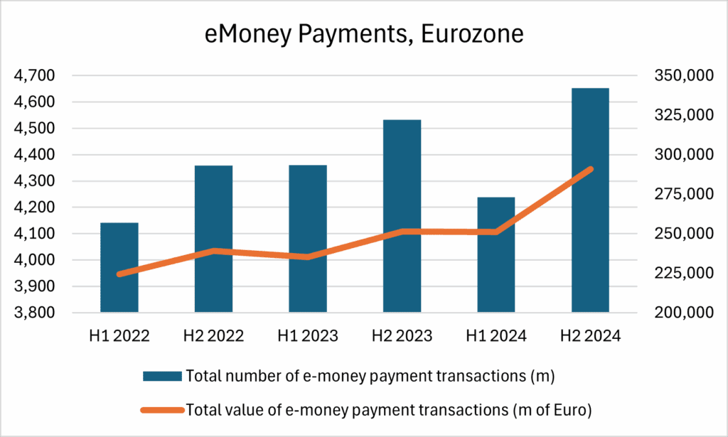 Statistics on e-money payments in the eurozone