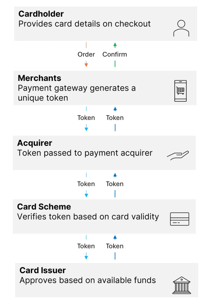 Diagram showing stakeholders in the payment journey and what is payment tokenization